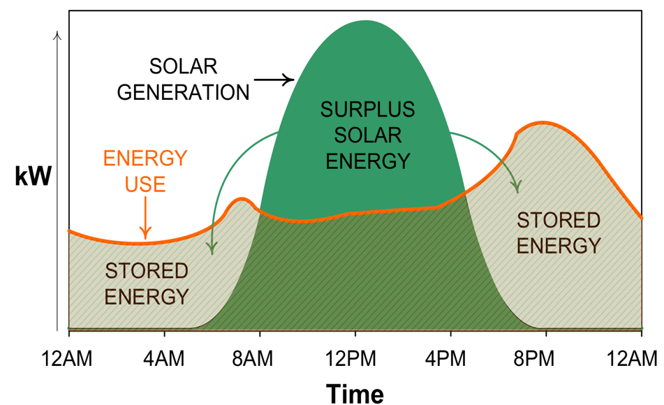 surplus solar energy