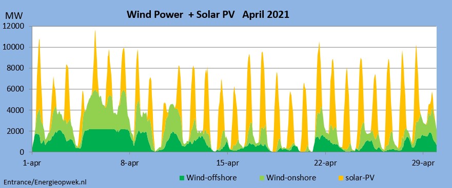 opwek wind- en zonne-energie april 2021