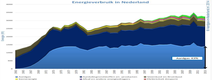 Aardgasverbruik NL