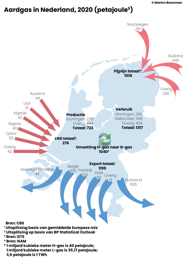 Aardgas in Nederland 2020