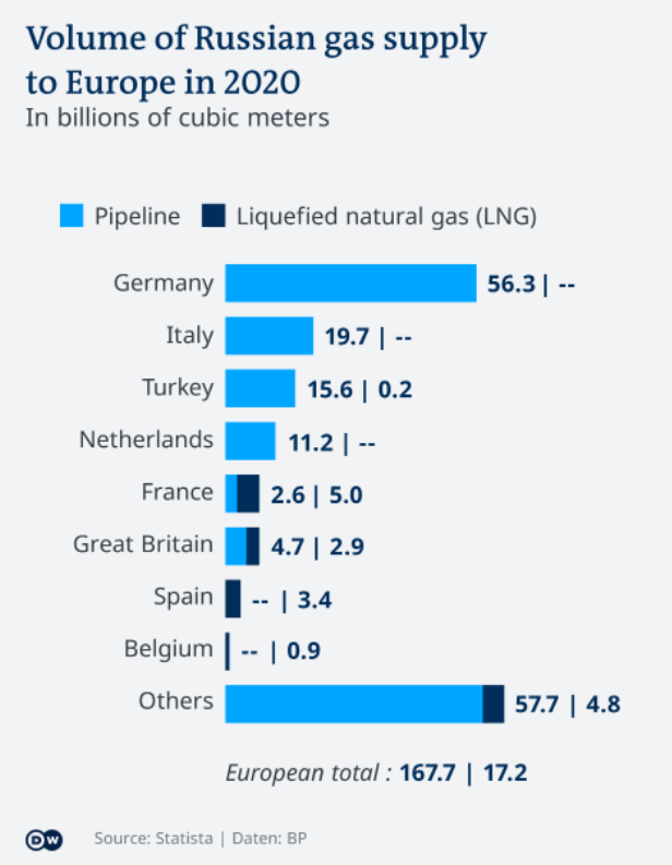 Afname Russisch gas per land
