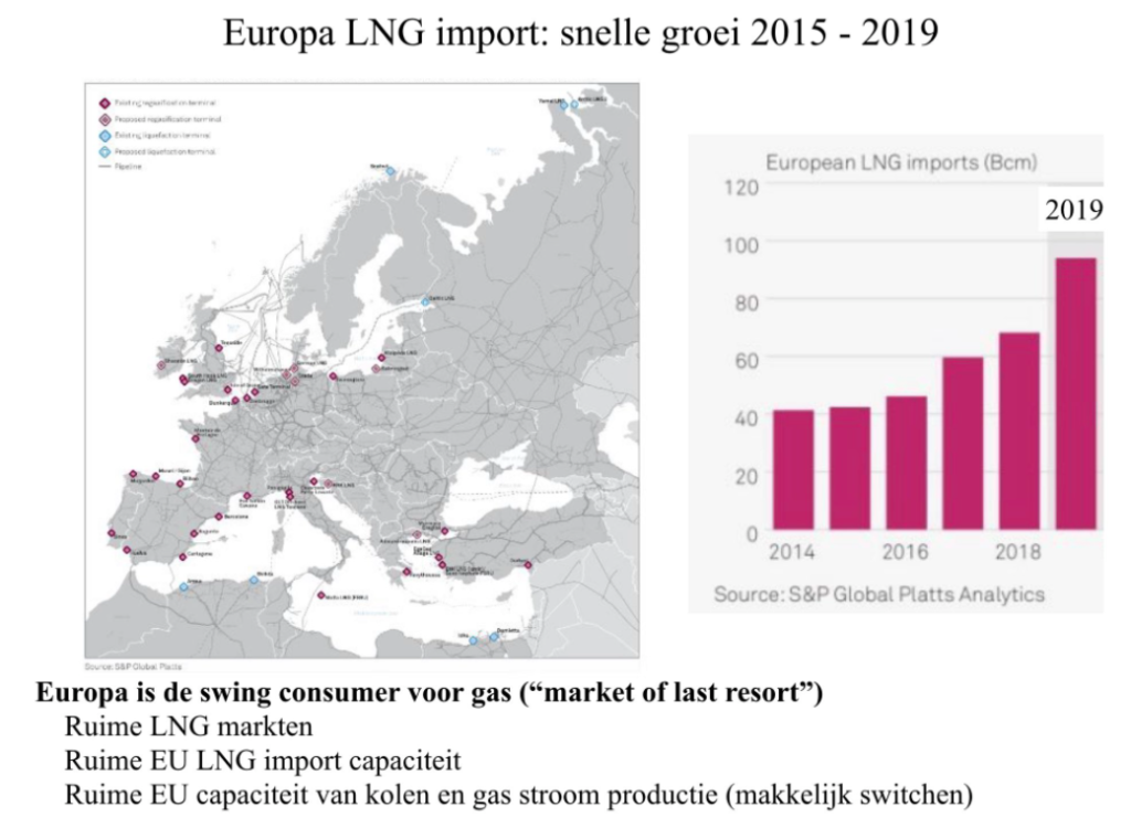 LNG import Europa