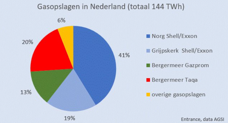 gasopslagen Nederland