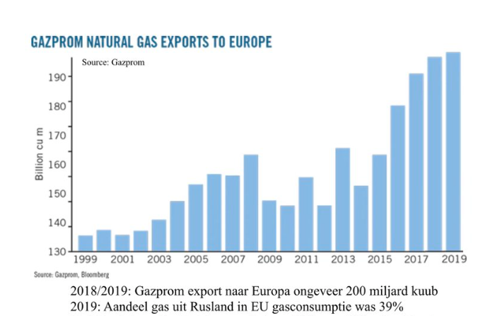 Gazprom export naar Europa