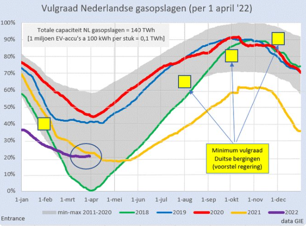 vulgraad Nederlandse gasopslagen