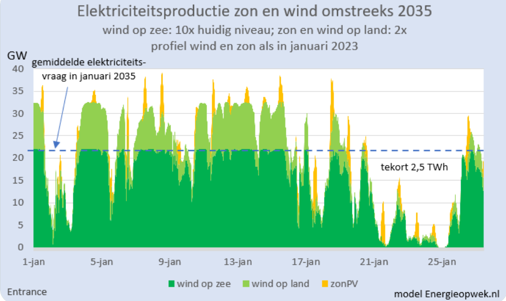 elektriciteitsproductie zon en wind 2035