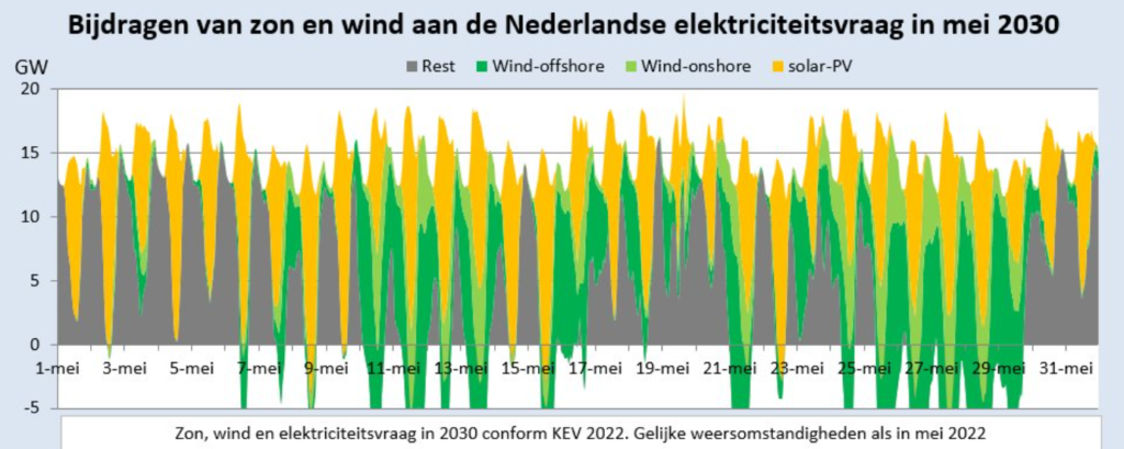 bijdrage zon en wind mei 2030