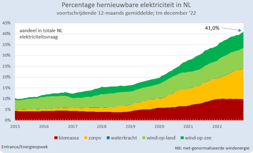 percentage hernieuwbare elektriciteit per jaar