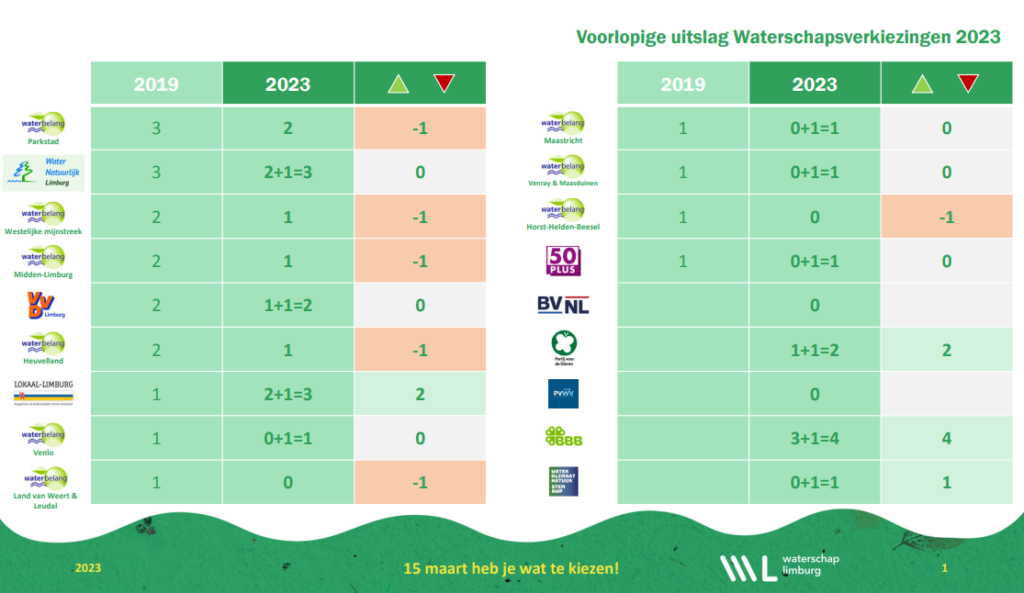 Voorlopige verdeling zetels waterschapsverkiezingen Limburg excl. 2 restzetels